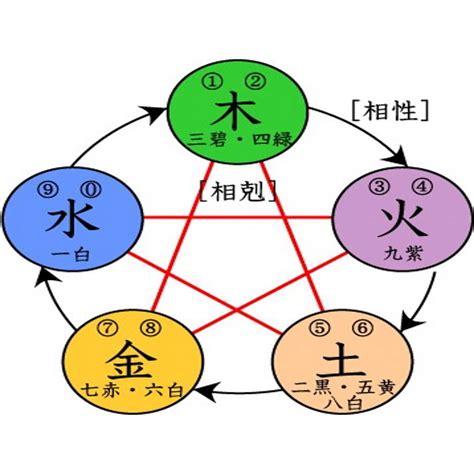 五行成語相剋|五行相生相剋:五行,四季五行,相生相剋,概念對應,五行數理,五行方。